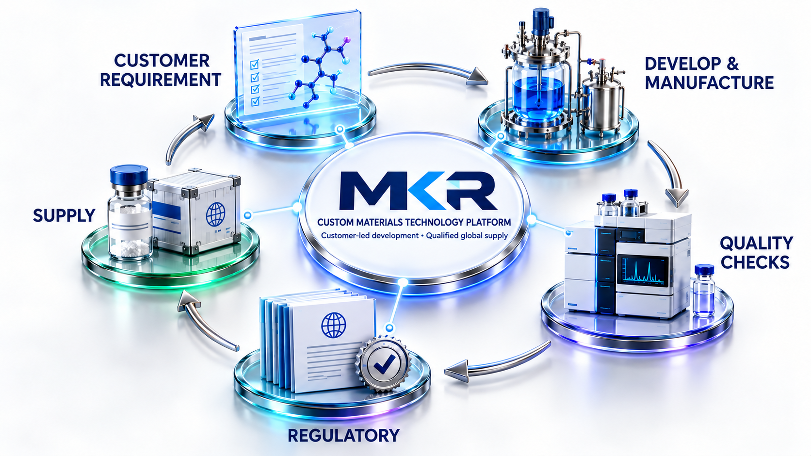 The MKR platform connects customer requirements, development and manufacturing, quality checks, regulatory support, and supply in a continuous cycle